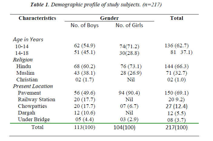 biomedres-Demographic-profile