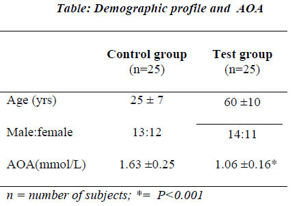 biomedres-Demographic-profile-AOA