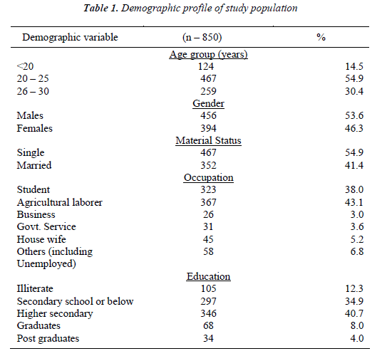 biomedres-Demographic-profile-study-population-23-2-241-t001