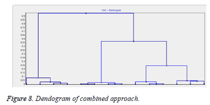 biomedres-Dendogram-combined-approach