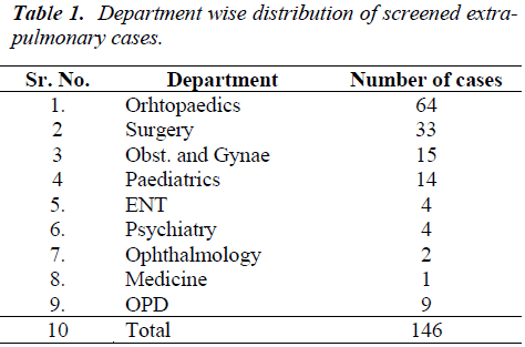 biomedres-Department-wise