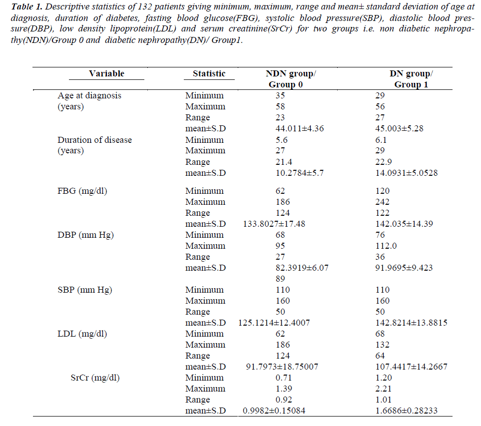 biomedres-Descriptive-statistics-diagnosis-duration