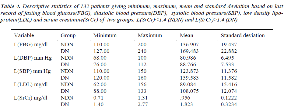 biomedres-Descriptive-statistics-fasting-blood