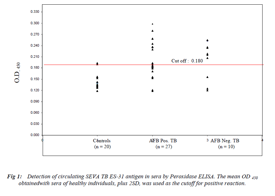 biomedres-Detection-circulating-SEVA-TB-ES-31-antigen