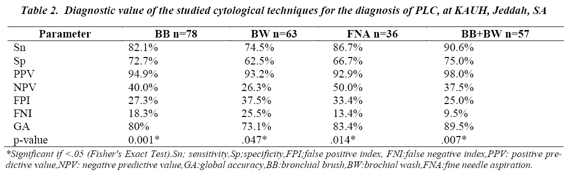 biomedres-Diagnostic-cytological-studied