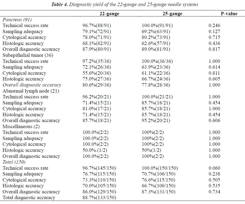 biomedres-Diagnostic-yield