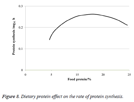 biomedres-Dietary-protein