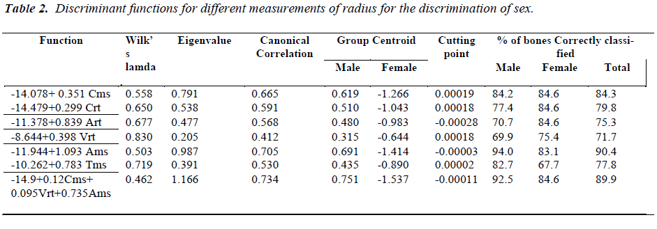 biomedres-Discriminant-functions