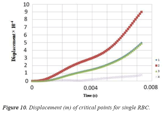 biomedres-Displacement-critical-points