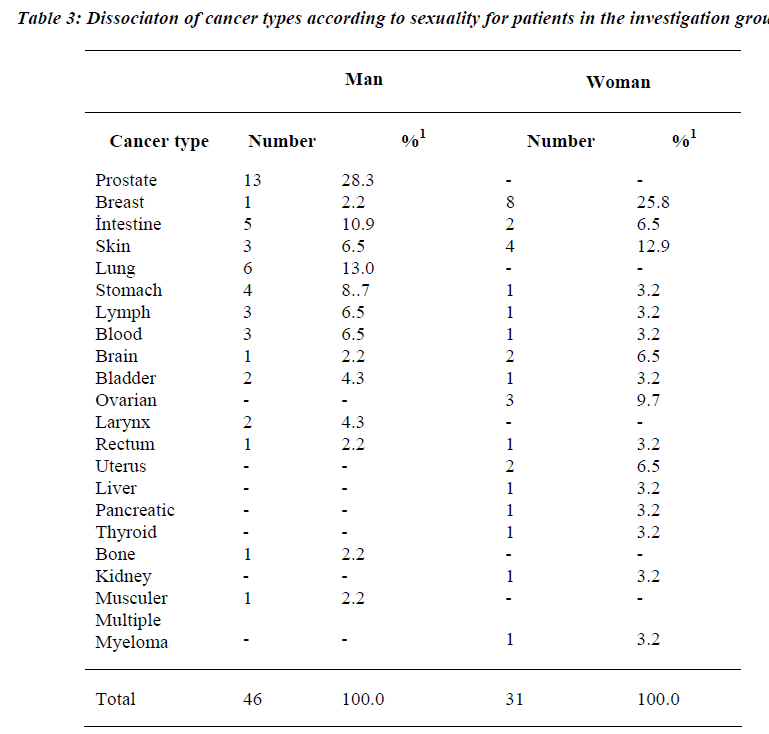 biomedres-Dissociaton-cancer-types-according-sexuality