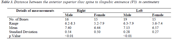 biomedres-Distance-iliopubic-eminence