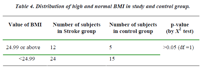 biomedres-Distribution-BMI-study-control