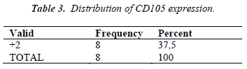 biomedres-Distribution-CD105-expression