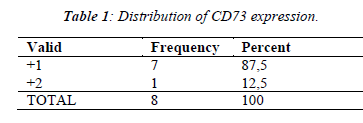 biomedres-Distribution-CD73-expression