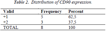 biomedres-Distribution-CD90-expression