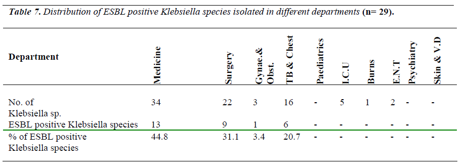 biomedres-Distribution-ESBL-positive-Klebsiella