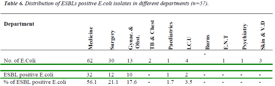 biomedres-Distribution-ESBLs-different-departments