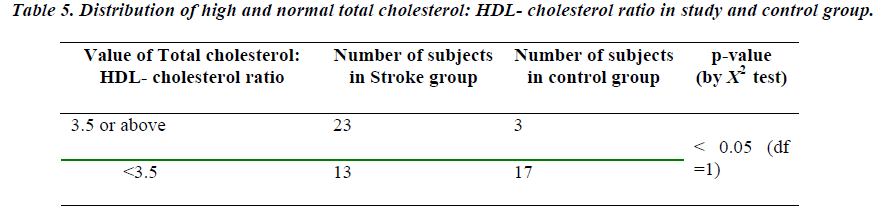 biomedres-Distribution-HDL-cholesterol-ratio