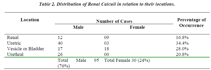 biomedres-Distribution-Renal-Calculi