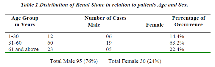 biomedres-Distribution-Renal-Stone