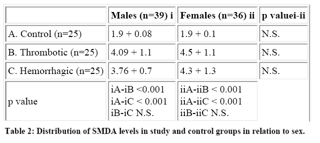 biomedres-Distribution-SMDA-levels