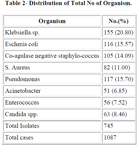 biomedres-Distribution-Total-Organism