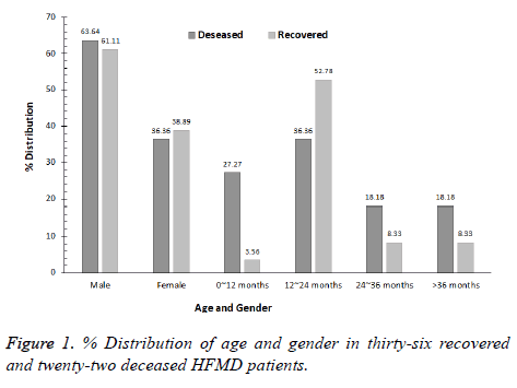 biomedres-Distribution-age