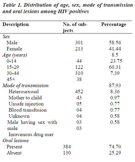 biomedres-Distribution-age-sex