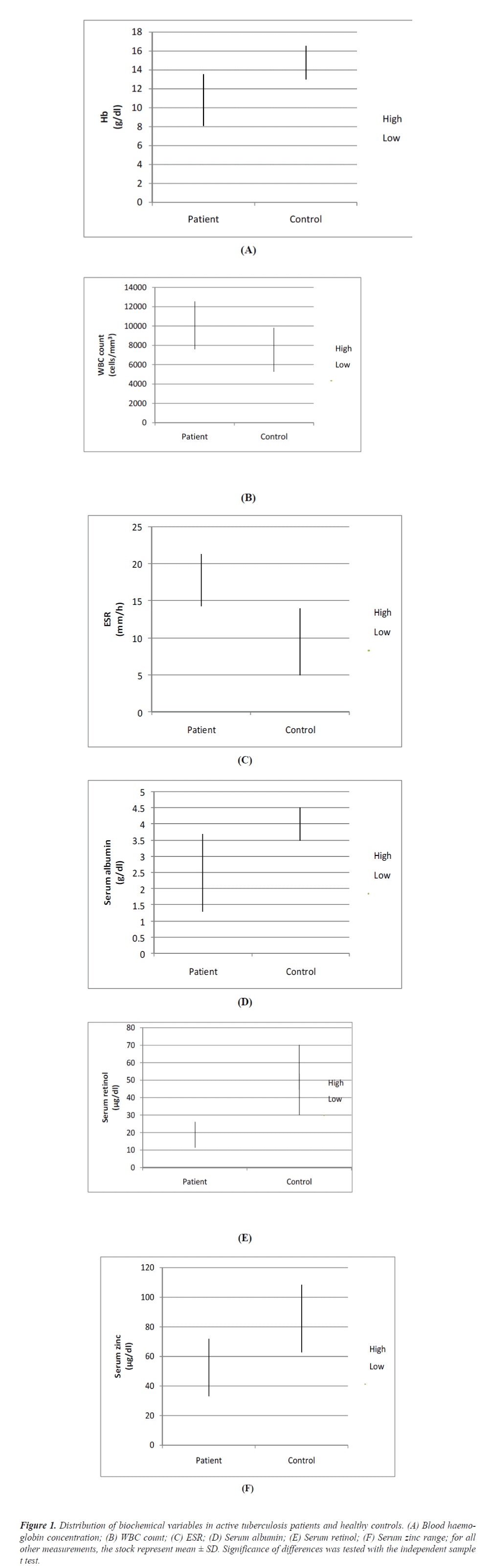 biomedres-Distribution-biochemical-variables