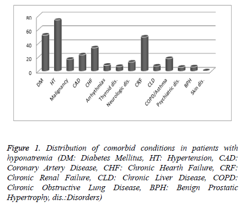 Distribution-comorbid-hyponatremia