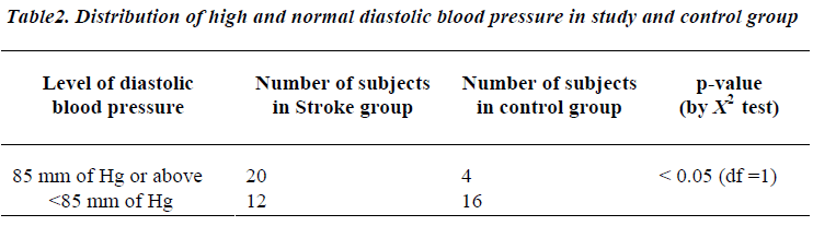 biomedres-Distribution-diastolic-blood-pressure