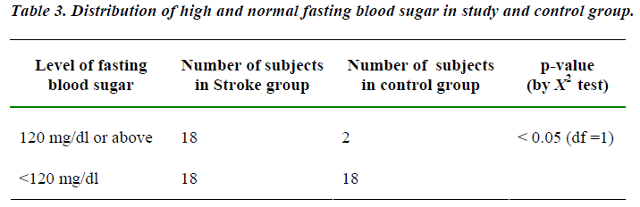 biomedres-Distribution-fasting-blood-sugar