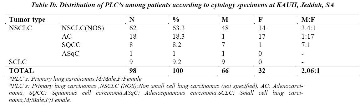 biomedres-Distribution-patients-cytology