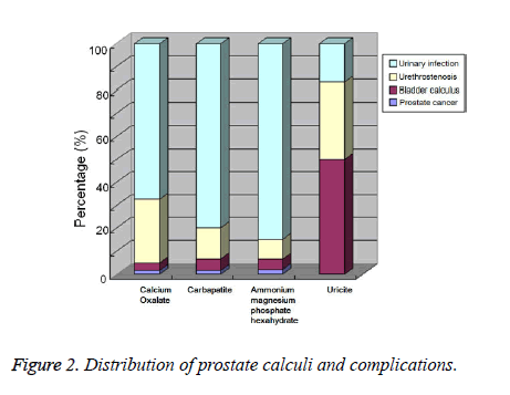 biomedres-Distribution-prostate