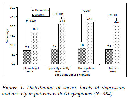 biomedres-Distribution-severe-levels-depression