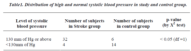 biomedres-Distribution-systolic-blood-pressure