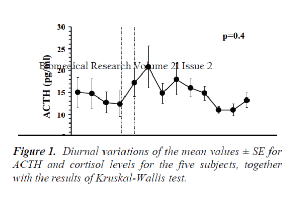 biomedres-Diurnal-variations-mean
