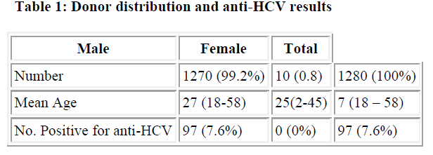 biomedres-Donor-distribution-anti-HCV-results