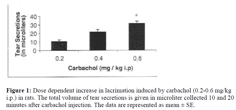 biomedres-Dose-dependent-increase-lacrimation