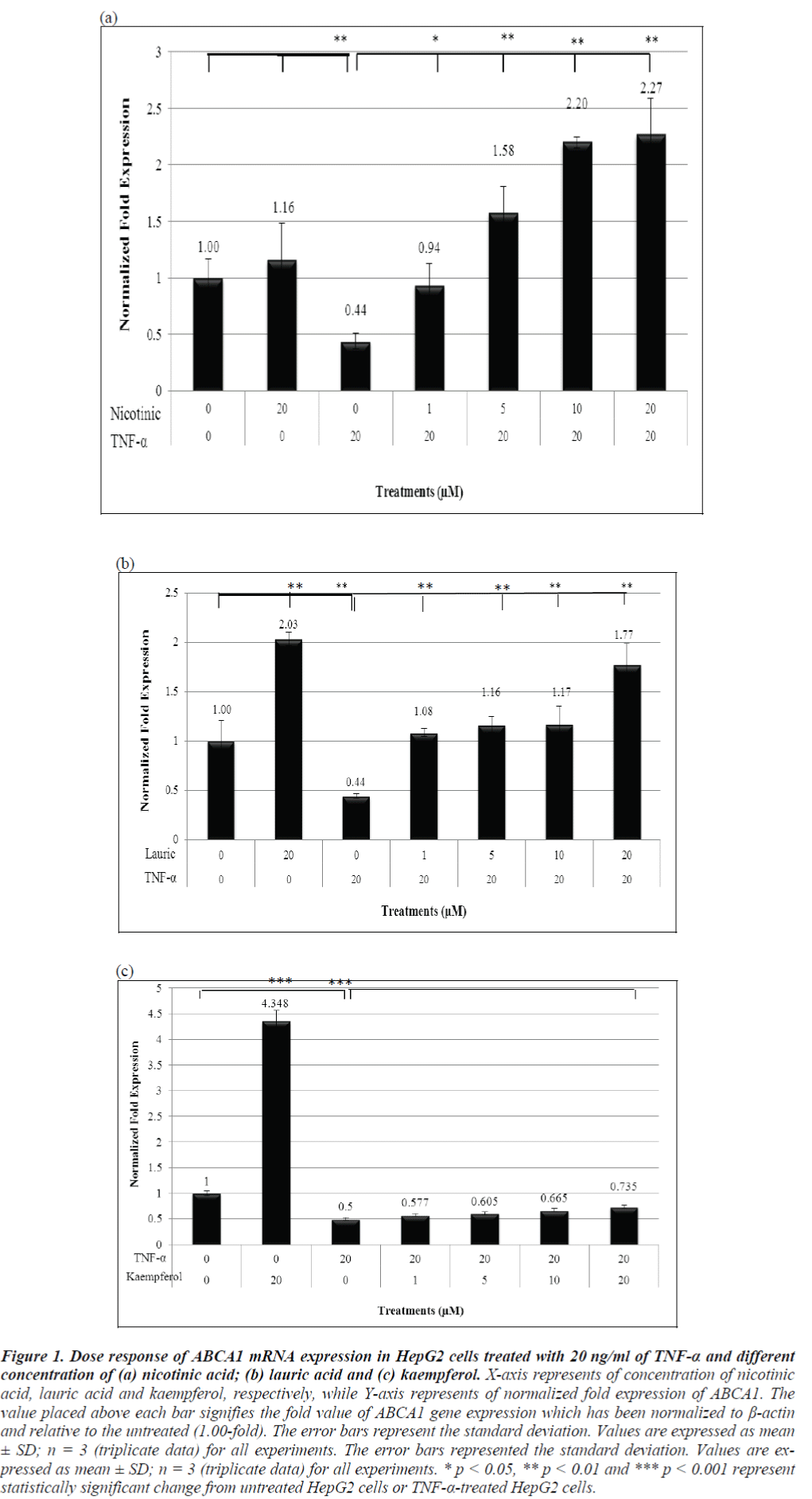 biomedres-Dose-response