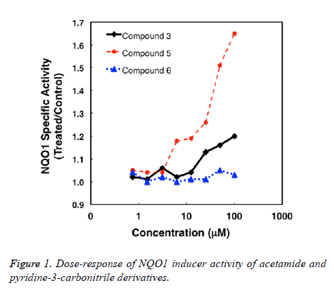 biomedres-Dose-response-NQO1