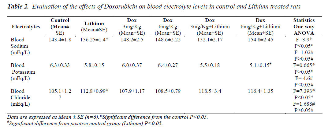 biomedres-Doxorubicin-blood-electrolyte