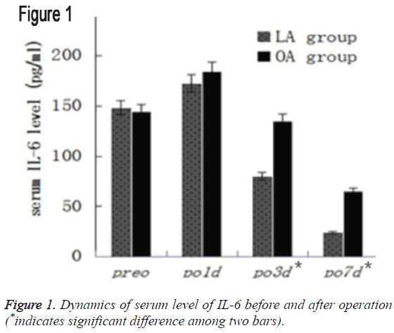 biomedres-Dynamics-serum-level