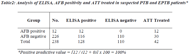 biomedres-ELISA-AFB-positivity