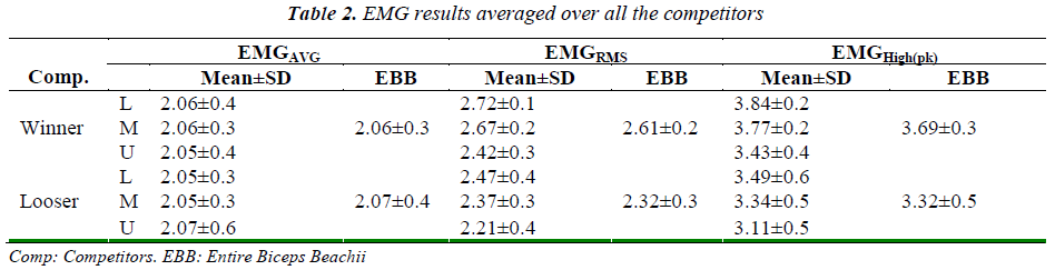 biomedres-EMG-results-averaged-over-all
