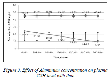 biomedres-Effect-Aluminium-concentration-plasma