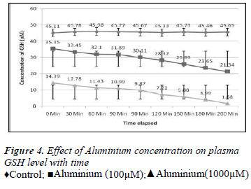 biomedres-Effect-Aluminium-concentration-plasma-GSH-level