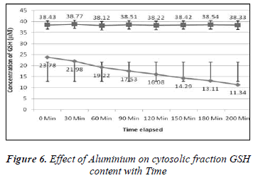 biomedres-Effect-Aluminium-cytosolic-fraction-GSH