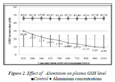 biomedres-Effect-Aluminium-plasma-GSH-level