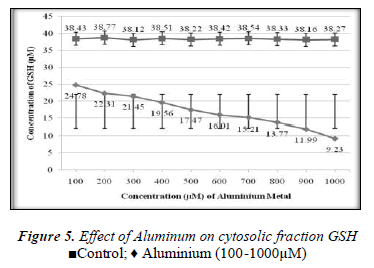 biomedres-Effect-Aluminum-cytosolic-fraction